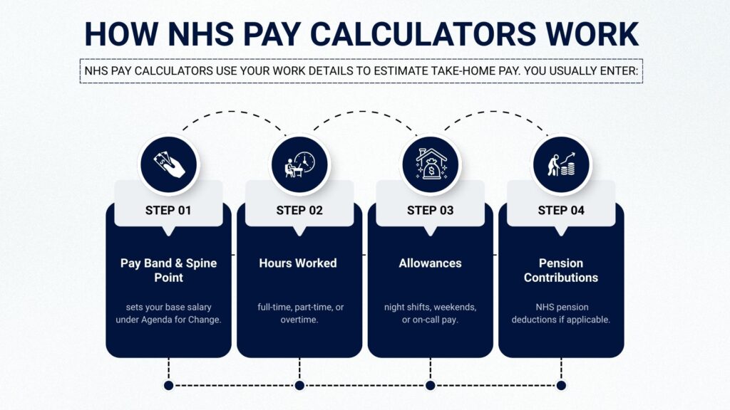 How NHS Pay Calculator work