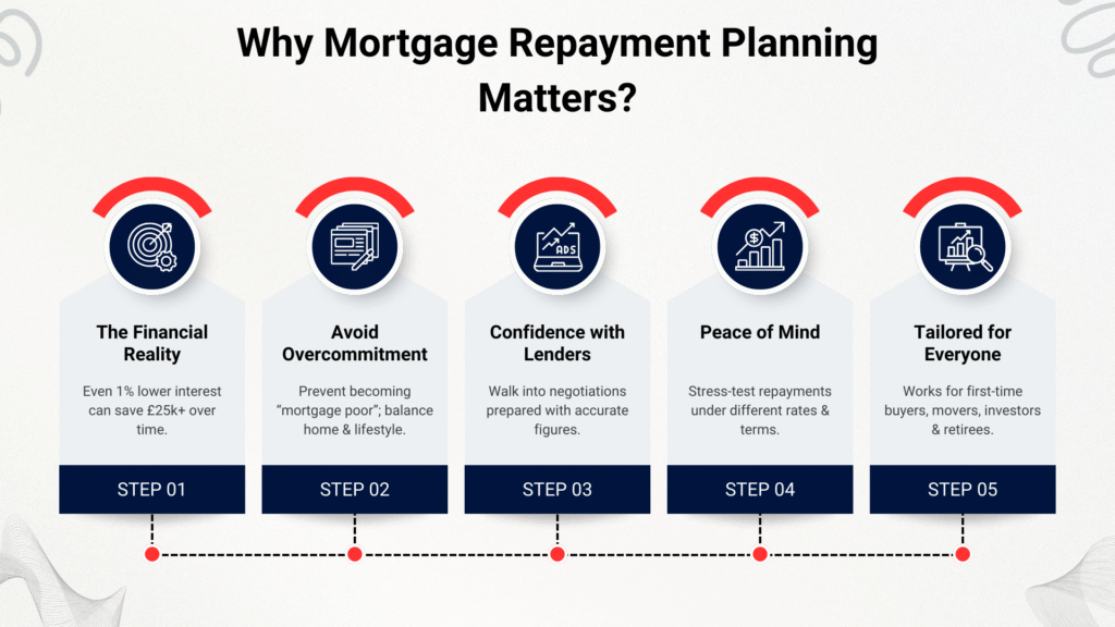 why mortgage repayment planning matters