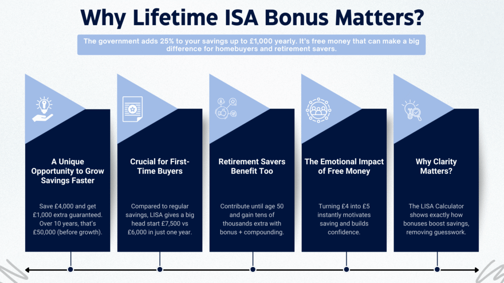 why lifetime ISA Bonus matters