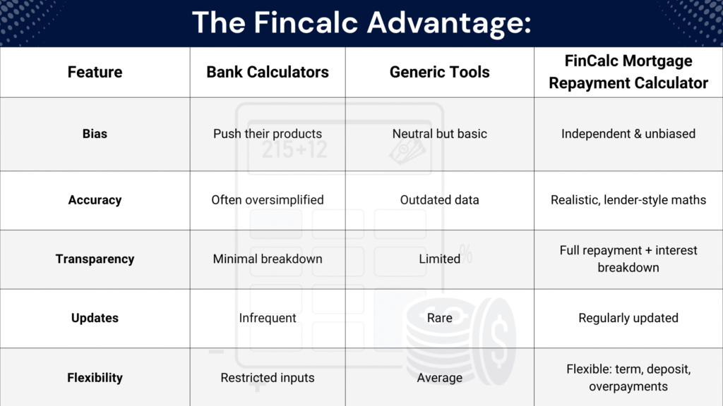 Fincalc Advantages about mortgages repayment planning