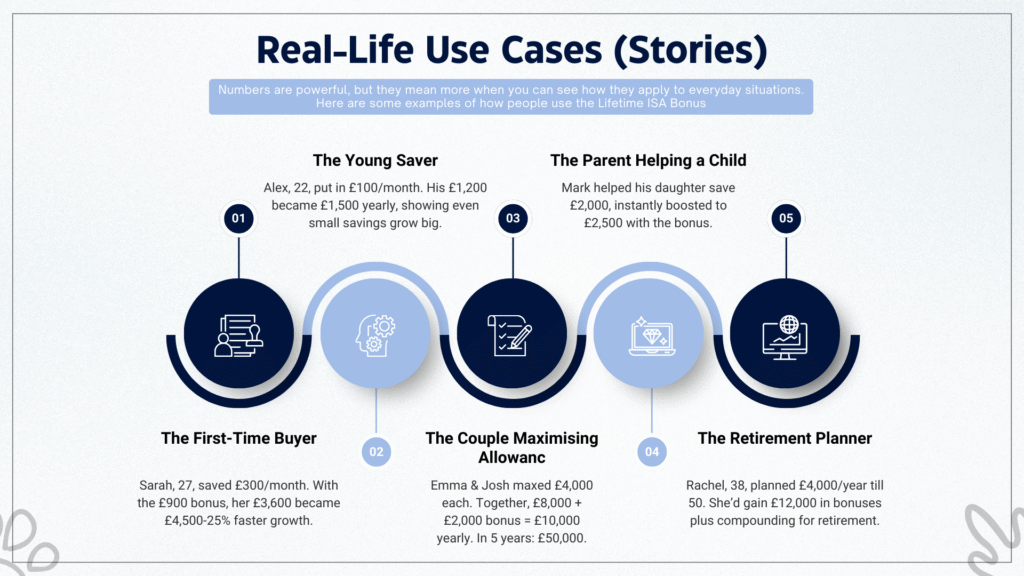 Real life cases of life time ISA Bonus Calculator