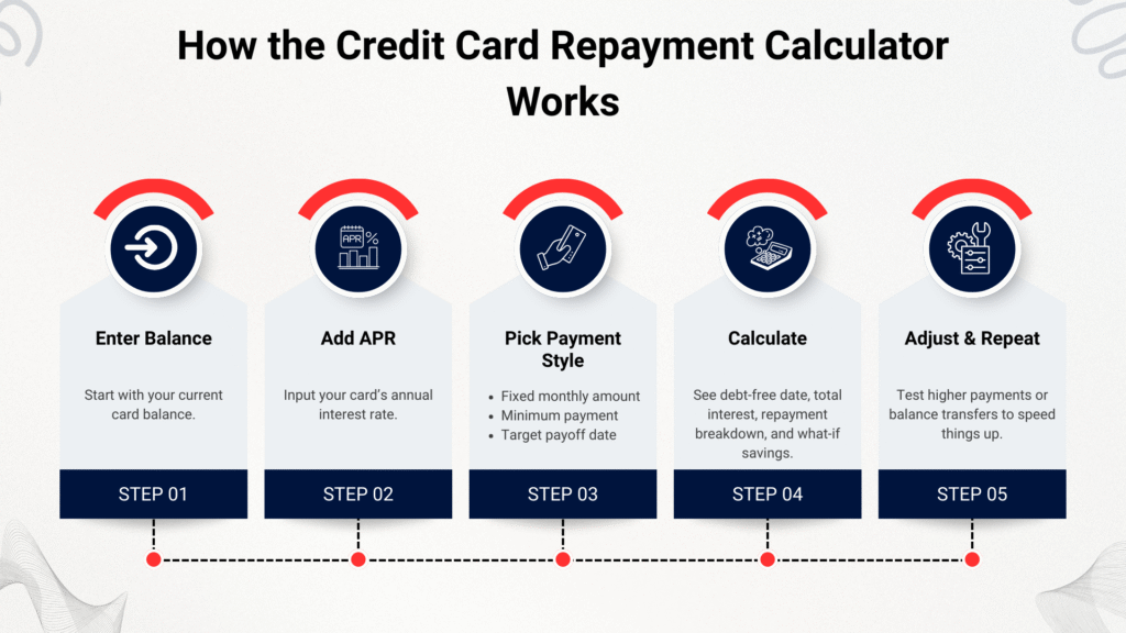 How credit card repayment calculator works