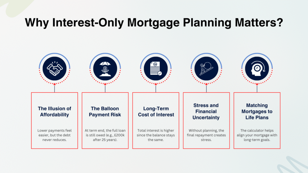 Why interest only mortgage planning matters