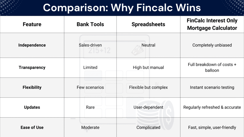 Comparison why fincalc's interest only motrgage calculator with others