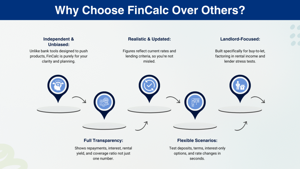 Why choose fincalc's interest only mortgage calculator over others