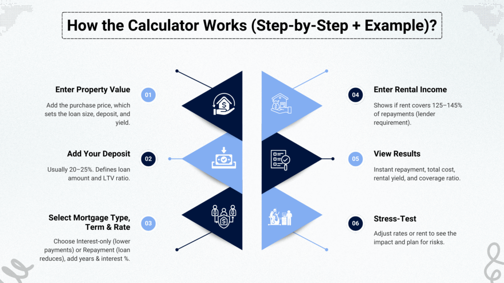 how buy to let mortgage calculator works