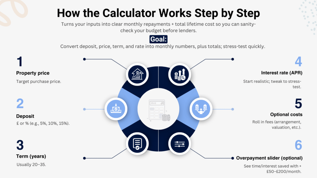 How the calculator works?