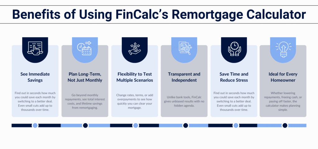 Benifits of using fincalc's remortgage calculator