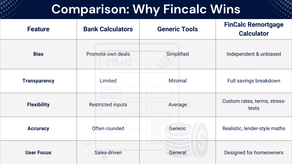Compaison of Remortgage calculator with others