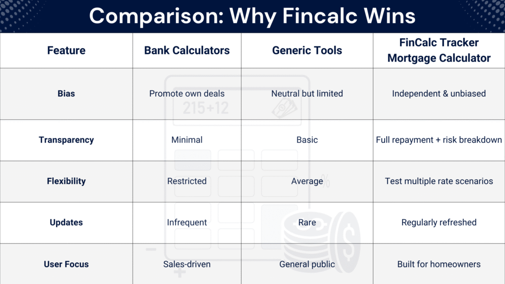 comparison of Fincalc in tracker mortgage calculator with other s