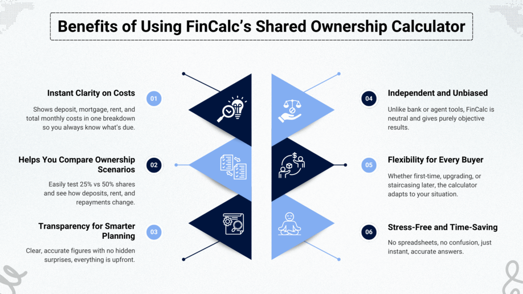 Benifits of using fincalc's Shared Ownership calculator