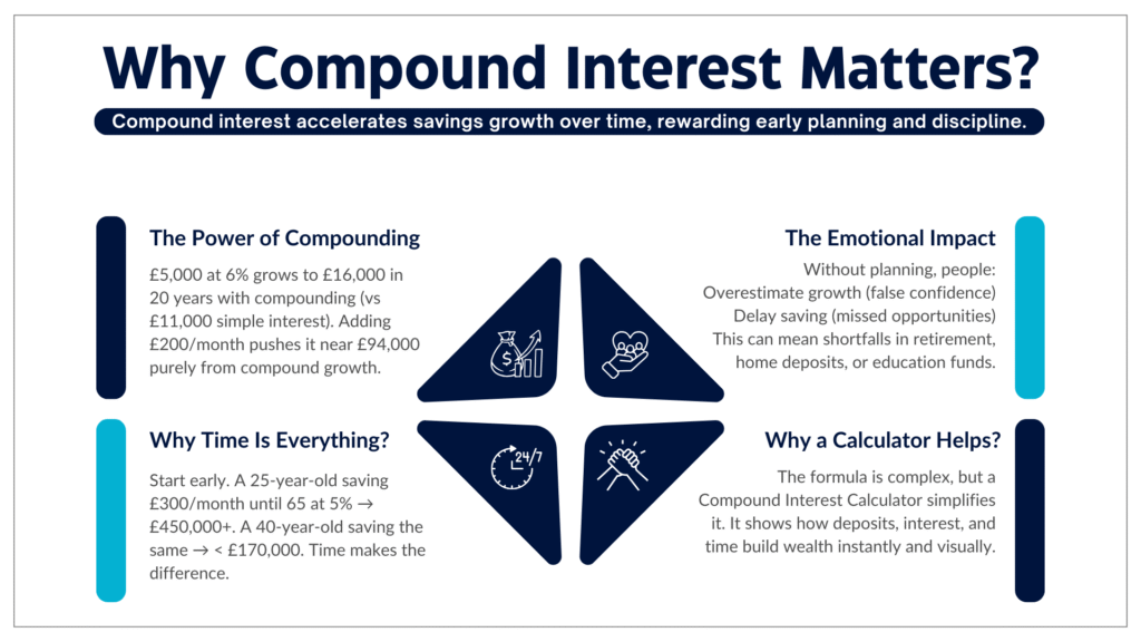 why compound interess matters?