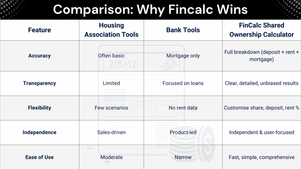 Comparison why fincalc wins over others in Shared ownership calculator