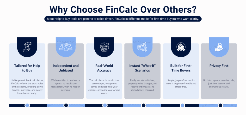 why choose fincalc over other in choosing equity to lloan calculator