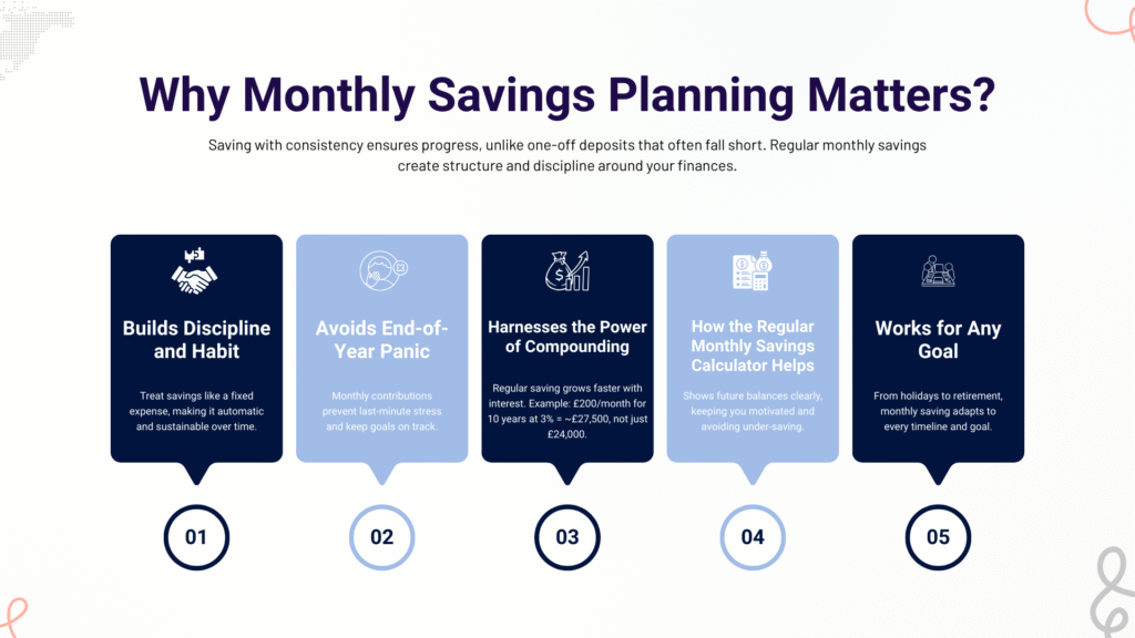 Regular Monthly Savings Calculator