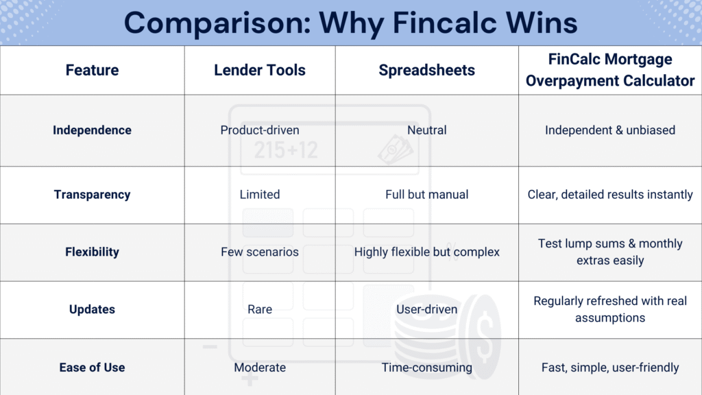 why fincalc wins over others in Mortgage Overpayment Calculator