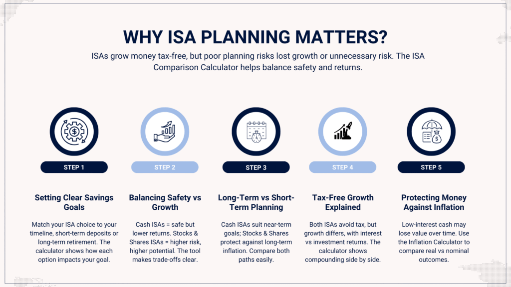 ISA Planning for Cash ISA vs Stocks & Shares ISA Comparison Calculator