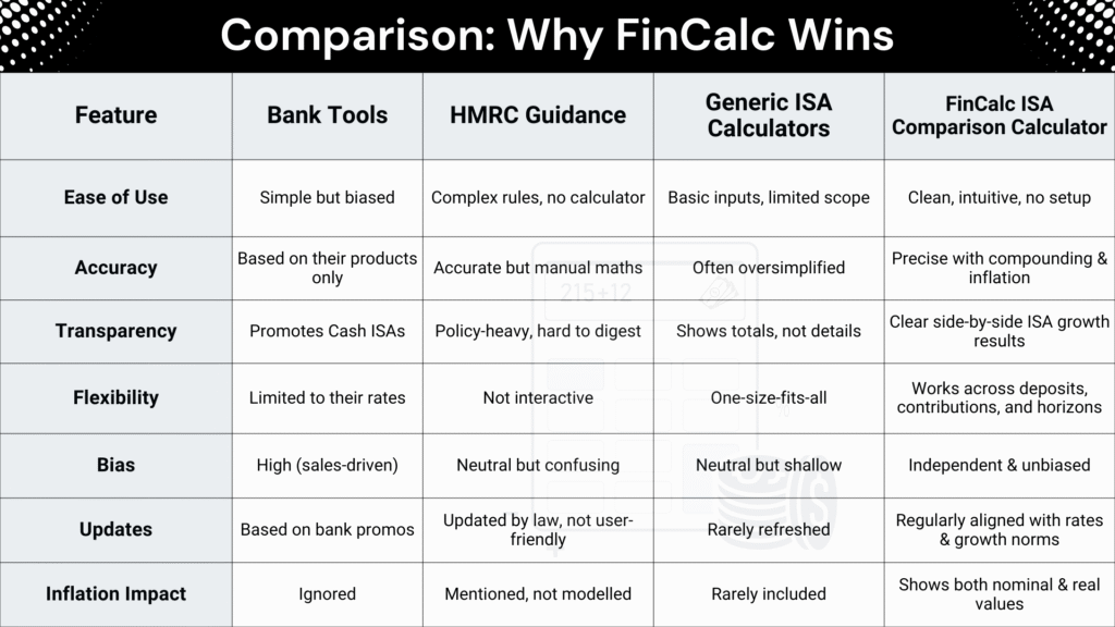 Why Fincalc is best fro Pro tips fro ISA Planning for Cash ISA vs Stocks & Shares ISA Comparison Calculator