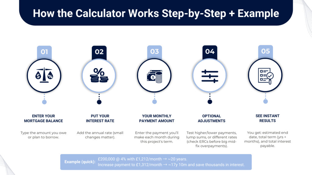 How the Mortgage Term Calculator Works?