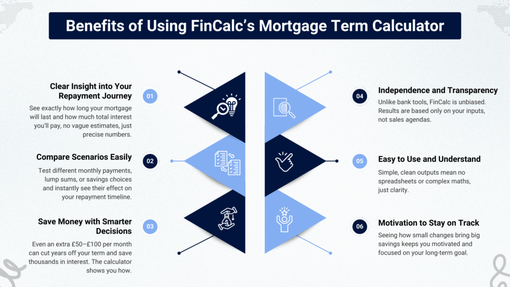 Benefits of using Mortgage Term Calculator