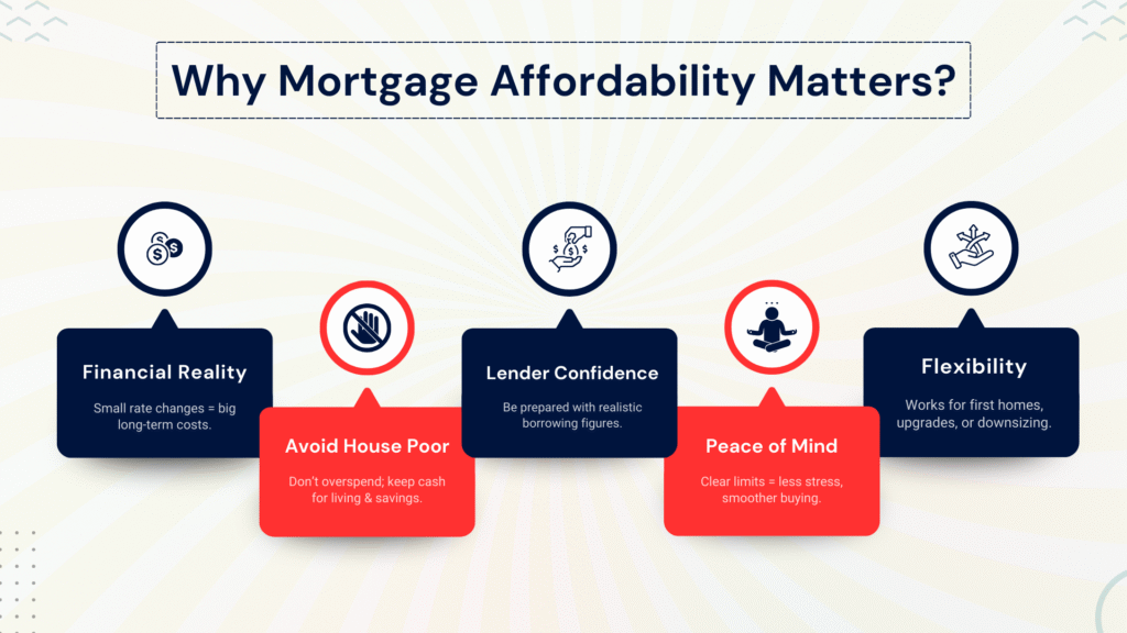 why mortgage affordability matters